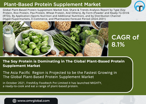 an advertisement for plant-based protein supplements shows a picture of vegetables and says cagr of 8.1%