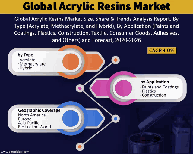 a graphic explaining the global acrylic resins market