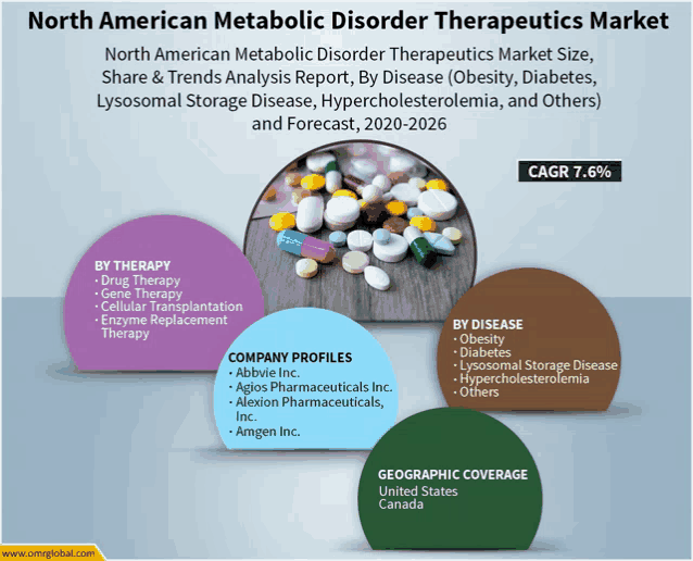 the north american metabolic disorder therapeutics market is shown