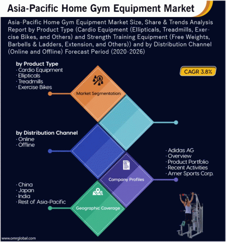 Asia Pacific Home Gym Equipment Market GIF