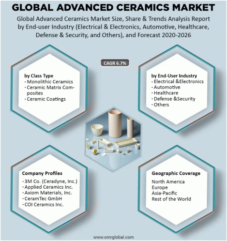 Global Advanced Ceramics Market GIF - Global Advanced Ceramics Market GIFs