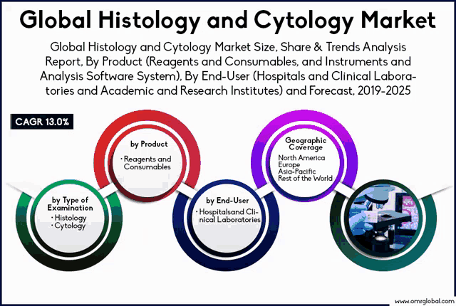 a poster that says global histology and cytology market on it