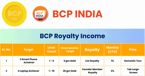 a chart showing the royalty income of bcp india with a gold coin in the background