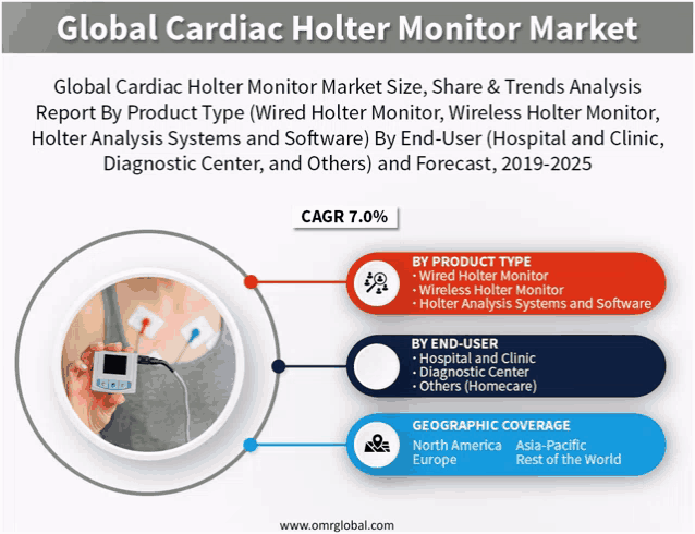 an advertisement for the global cardiac holter monitor market shows a person holding a device