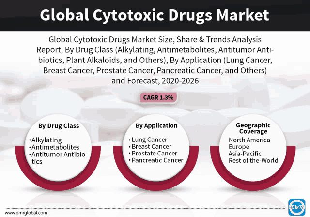 a poster titled global cytotoxic drugs market with a picture of pills in the background