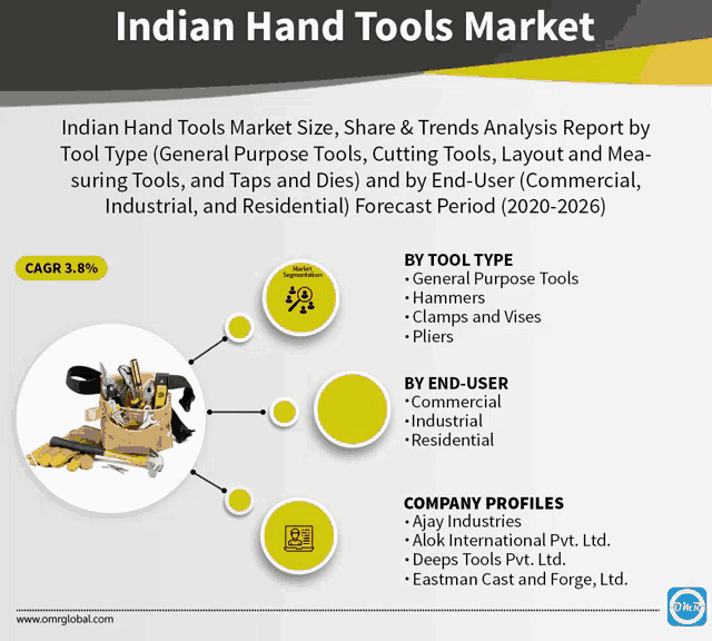 indian hand tools market size share & trends analysis report by tool type general purpose tools cutting tools layout and mea suring tools and taps and dies )