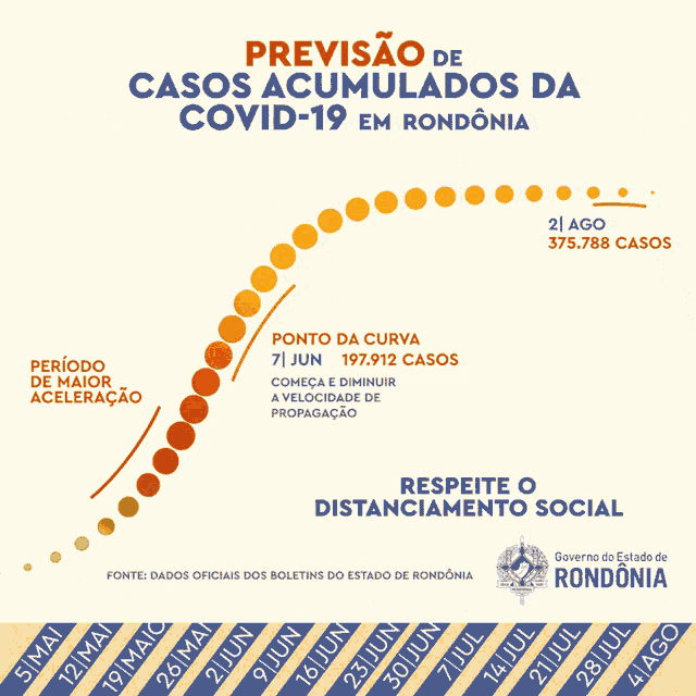 a poster that says ' previsao de casos acumulados da covid-19 em rondonia ' at the top