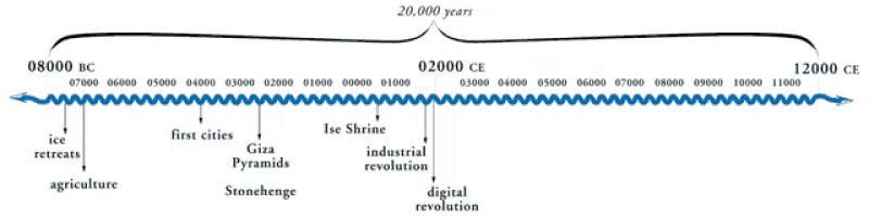 a timeline showing the first cities and the industrial revolution