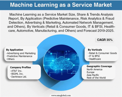 Global Machine Learning As A Service Market GIF - Global Machine Learning As A Service Market GIFs