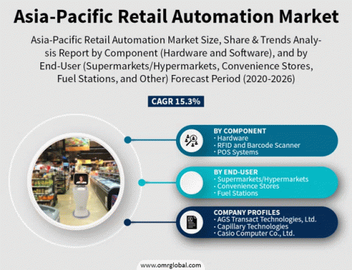 Asia Pacific Retail Automation Market GIF - Asia Pacific Retail Automation Market GIFs
