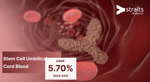 an advertisement for stem cell umbilical cord blood shows a percentage of 5.70%