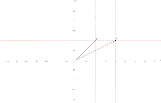 a graph showing a red line pointing to a point p