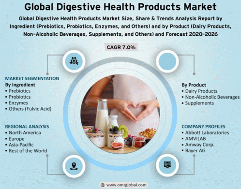 Global Digestive Health Products Market GIF - Global Digestive Health Products Market GIFs