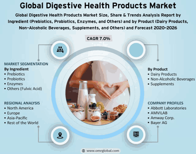 an advertisement for global digestive health products shows a woman making a heart with her hands