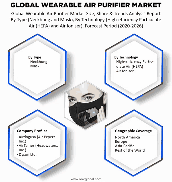 global wearable air purifier market size share & trends analysis report by type ( neckhung and mask )