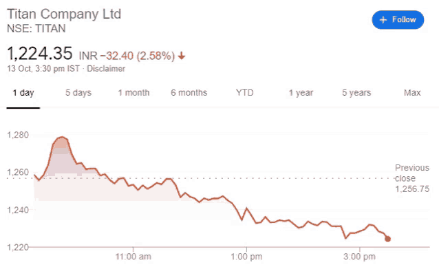 a graph showing the price of titan company ltd is shown