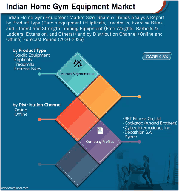 an advertisement for indian home gym equipment market shows a woman using a treadmill