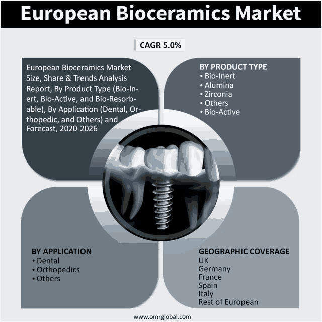 european bioceramics market size share and trends analysis report by product type bio-inert alumina zirconia others bio-active