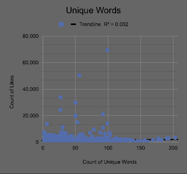 a graph that shows the number of unique words