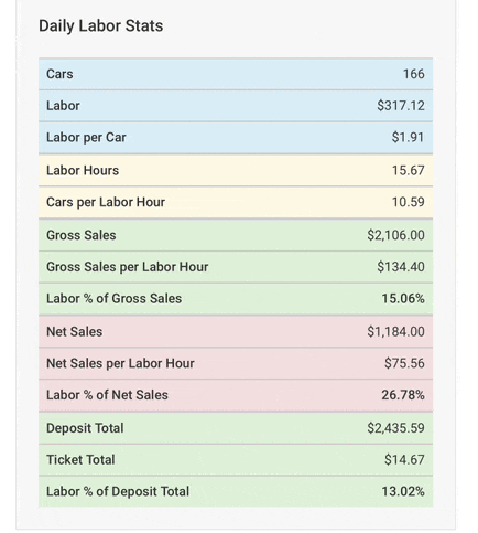 a screenshot of a daily labor stats table