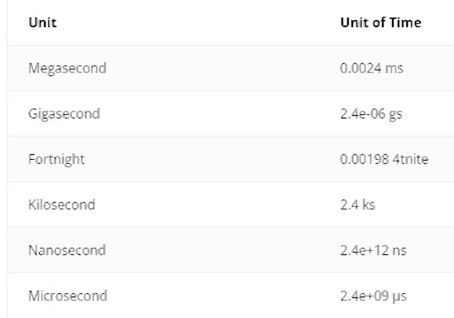 a table showing the unit of time for megasecond gigasecond forthright kilosecond nanosecond and microsecond