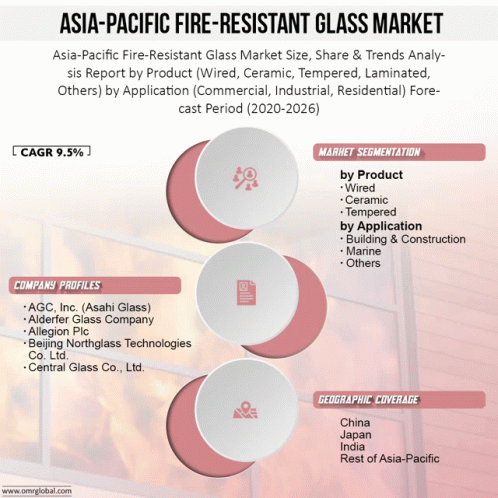 Asia Pacific Fire Resistant Glass Market GIF - Asia Pacific Fire Resistant Glass Market GIFs