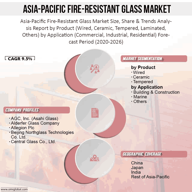 asia-pacific fire-resistant glass market size share & trends analy sis report by product wired ceramic tempered laminated others