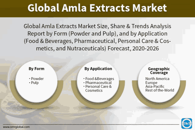 a poster titled global amla extracts market