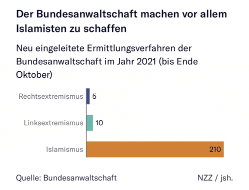 a graph showing the number of muslims in germany in october