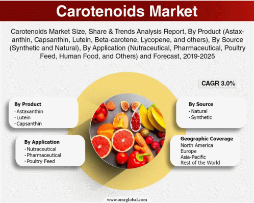 Carotenoids Market GIF - Carotenoids Market GIFs