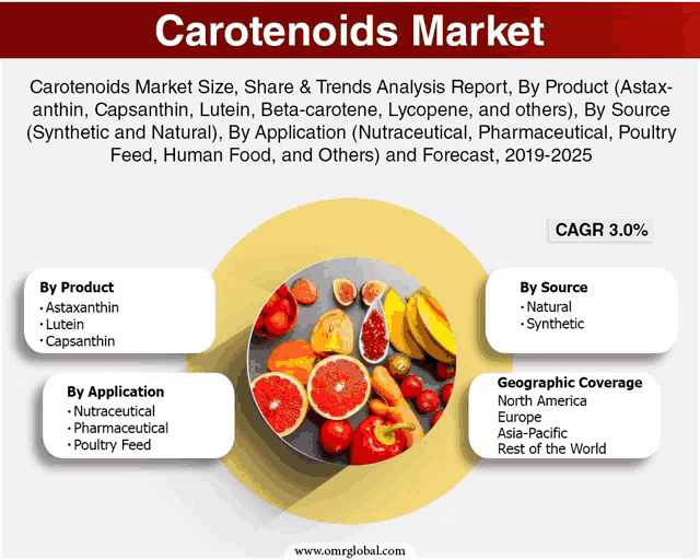 a poster for the carotenoids market showing a plate of fruits and vegetables