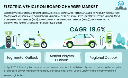 an advertisement for electric vehicle on board charger market shows a scooter and a car