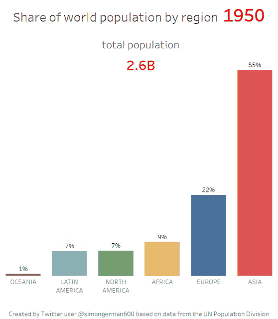 a bar graph showing the share of world population by region in 2085