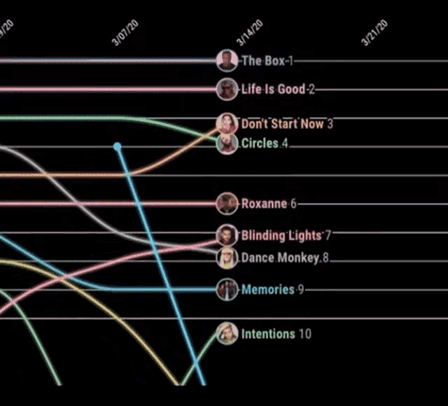a graph showing circles 5 blinding lights 4 roxanne 7 intentions 10 stupid love 16 and dance monkey 15