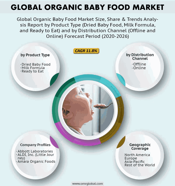 a graphic showing the global organic baby food market