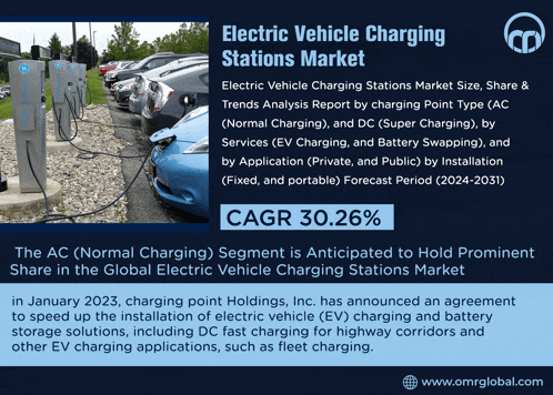 an advertisement for electric vehicle charging stations market size share & trends analysis report by charging point type ac normal charging and dc super charging
