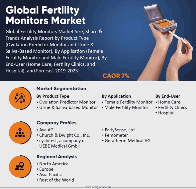 an advertisement for global fertility monitors market shows a woman holding a device