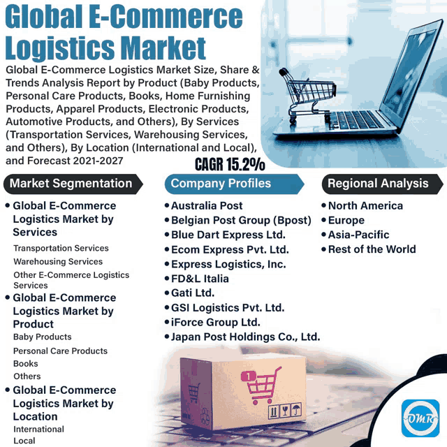 a poster titled global e-commerce logistics market shows a laptop and a shopping cart