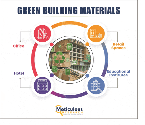 a poster for green building materials with a picture of a building