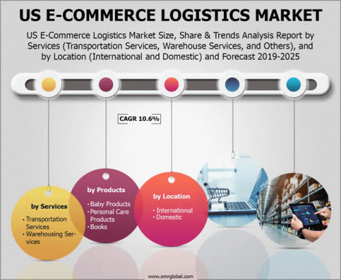 E Commerce Logistics Market GIF - E Commerce Logistics Market GIFs