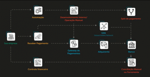 a diagram showing various stages of a payment process in portuguese