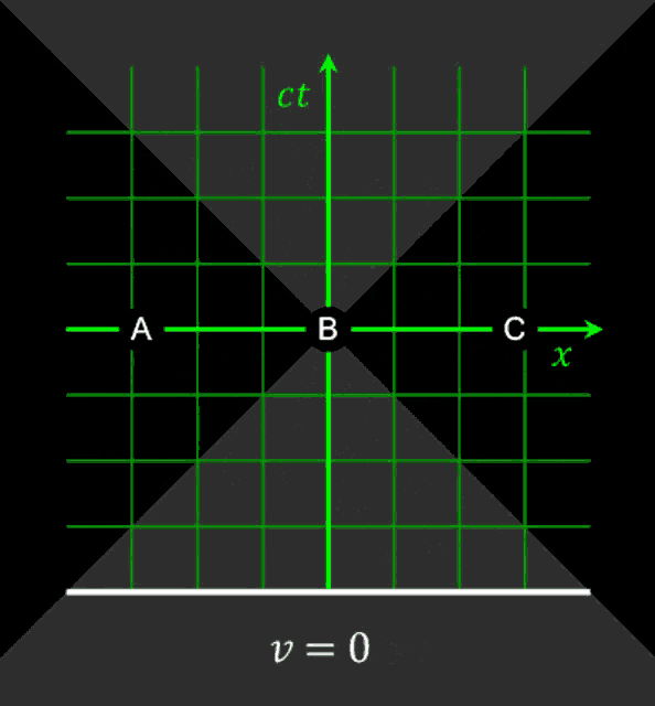a graph with the letters a b and c on the x axis