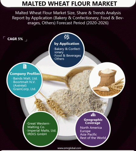 Global Malted Wheat Flour Market GIF - Global Malted Wheat Flour Market GIFs