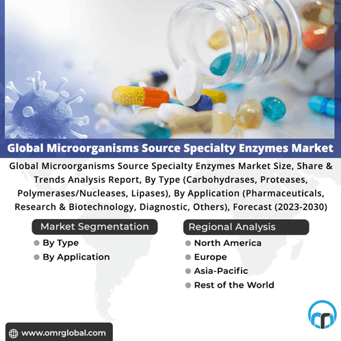 Microorganisms Source Specialty Enzymes Market GIF - Microorganisms Source Specialty Enzymes Market GIFs
