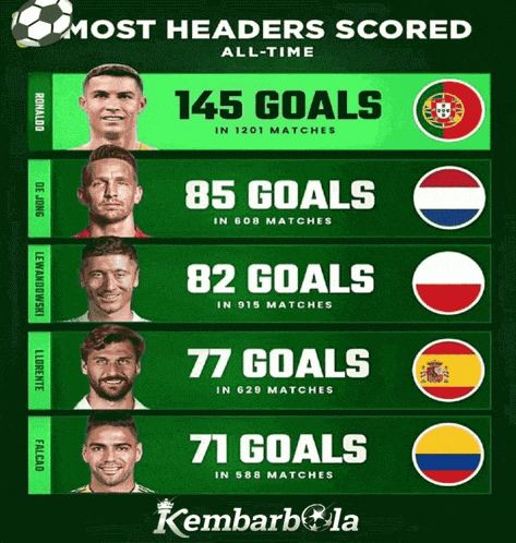 a soccer poster shows the most headers scored all-time
