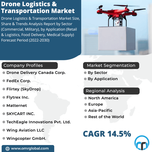 Drone Logistics & Transportation Market GIF - Drone Logistics & Transportation Market GIFs