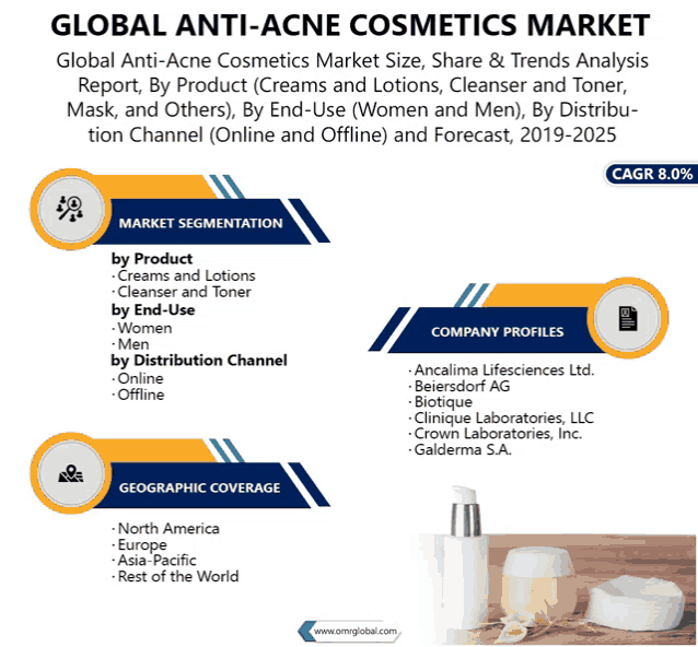 global anti-acne cosmetics market size share & trends analysis report by product ( creams and lotions cleanser and toner mask and others )