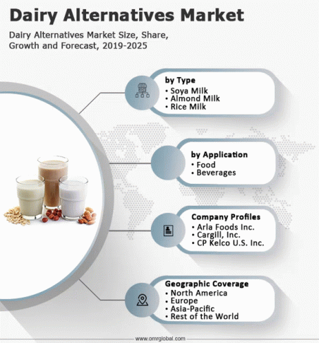 Global Dairy Alternatives Market GIF