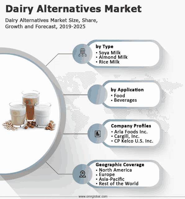 dairy alternatives market size share growth and forecast