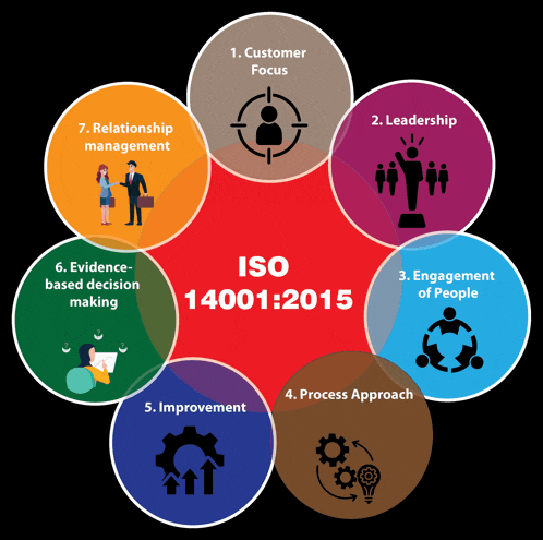 a diagram of iso 14001 's principles including customer focus